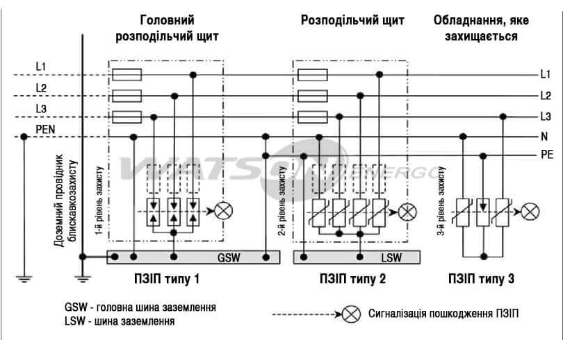 Захист від імпульсних перенапруг в системах електроживлення: досвід Європи