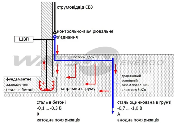 Як зробити правильно фундаментне заземлення по ДСТУ або в чому небезпека оцинкованих провідників